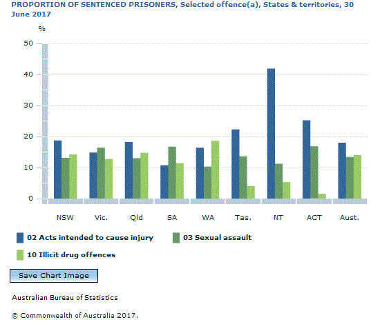 Graph Image for PROPORTION OF SENTENCED PRISONERS, Selected offence(a), States and territories, 30 June 2017